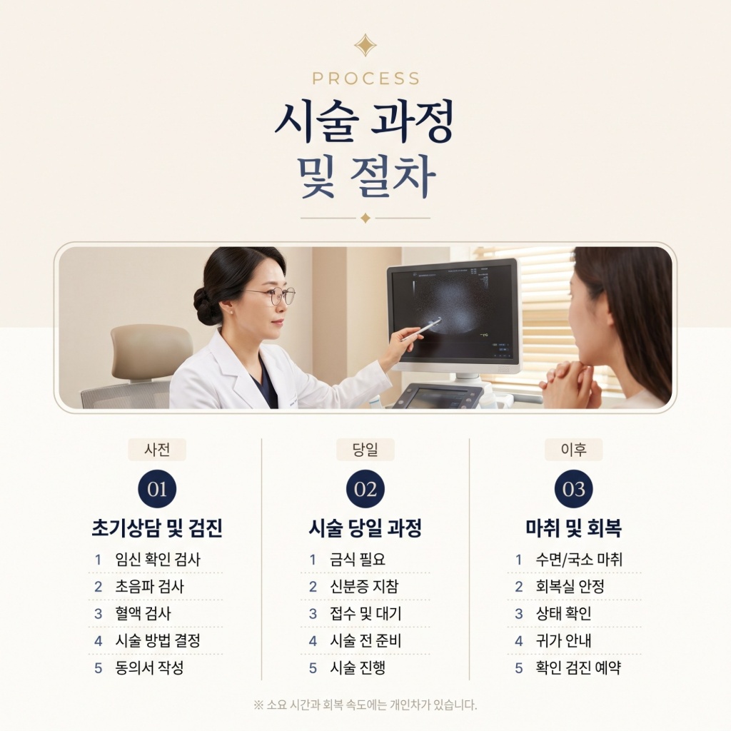 임신중절 시술 과정 및 절차 사전 상담·검진, 시술 당일, 마취 및 회복 안내